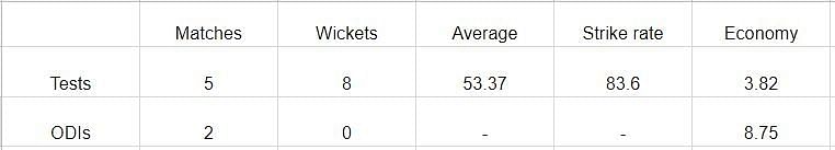 Career stats of VRV Singh