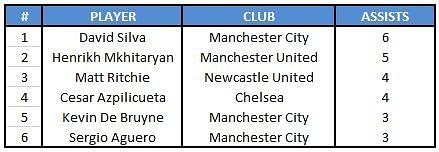 Premier League 2017-18 assists