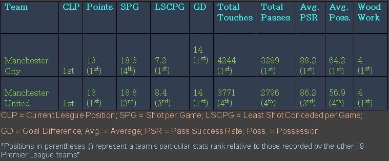 Stats showing Manchester United and Manchester City fans&#039; reason for title optimism