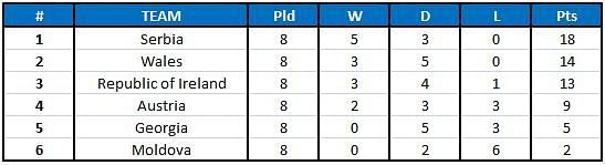 2018 FIFA World Cup qualification UEFA Group D table