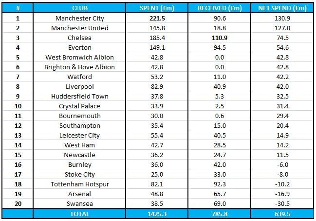 Premier League spend summer 2017