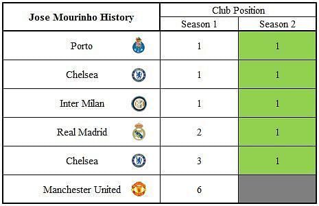 Jose Mourinho &acirc; The King of second season.