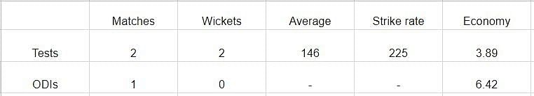 Career stats of Pankaj Singh