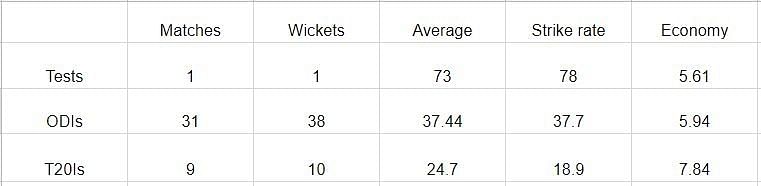 Career stats of R Vinay Kumar