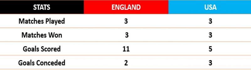 England and USA both picked up 9 out of 9 points during the Group Stages