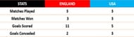 England and USA both picked up 9 out of 9 points during the Group Stages