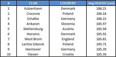Tallest teams Europe clubs