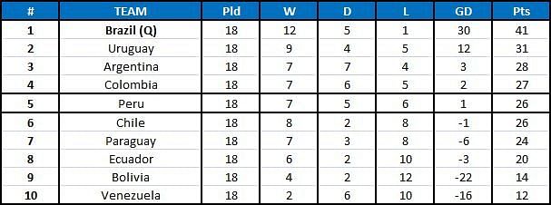 CONMEBOL South American 2018 World Cup qualifiers table