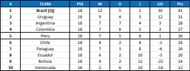CONMEBOL South American 2018 World Cup qualifiers table