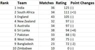 ICC Test rankings
