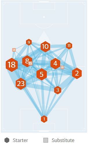 Average positions of Barcelona players against Juventus in Valverde&#039;s False 9 4-3-3 formation
