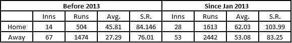 Rohit&#039;s career has clearly flourished since 2013