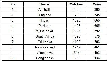 India moved ahead of Pakistan courtesy of the win in the Ranchi T20I