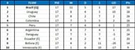South American World Cup 2018 qualifiers table