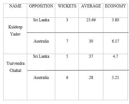Stats of both the spinners in the recently played ODI series