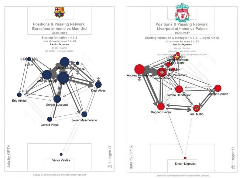 Comparison of Barcelona and Liverpool&#039;s position and passing network (Courtesy: 11tegen11)