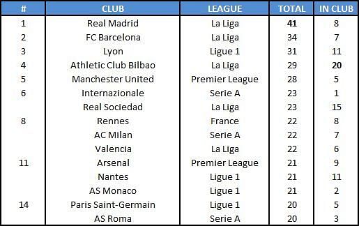 Football Academies most talents Europe