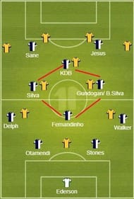 Adding a fourth midfielder to make it a 4-4-2 diamond could prove advantageous for City