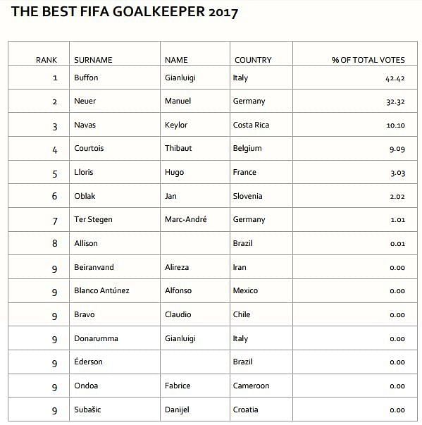 FIFA Best Goalkeeper no David De Gea