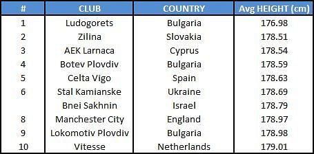 Shortest teams Europe clubs