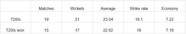 Stats of Ashish Nehra from 2016-17