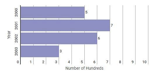 Number of international hundreds scored by Tendulkar between 2000 and 2003