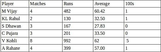 India batsmen in Australia