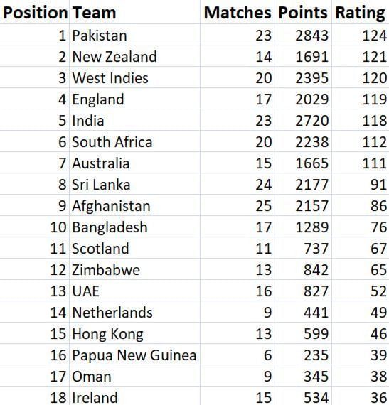 Latest ICC T20I Rankings