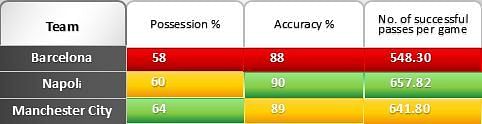 Barcelona&#039;s possession statistics versus similarly set-up teams, Manchester City and Napoli