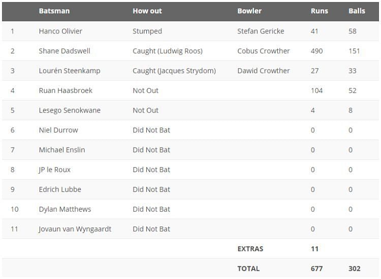 Scorecard South Africa Shane Dadswell