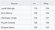 Most Wickets