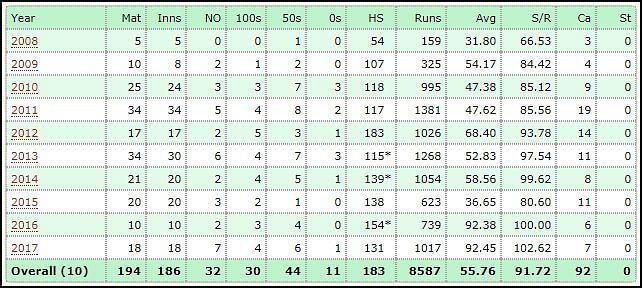 Image result for kohli 1000 runs in a calendar year 5 times