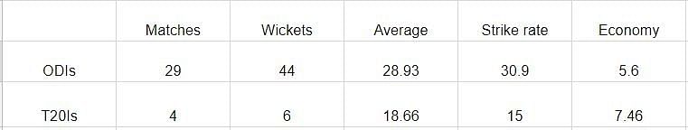 Stats of Ashish Nehra in matches won from 2009-11
