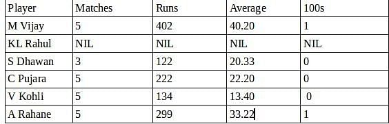 India batsmen in England