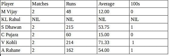 India batsmen in New Zealand