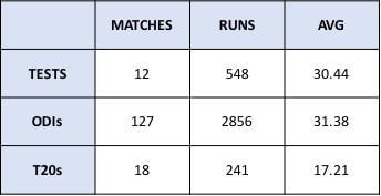 Anjum Chopra Scorecard