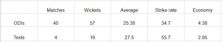 Stats of Ashish Nehra in matches won from 1999-05