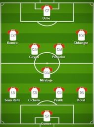 Delhi Dynamos FC Probable Starting XI