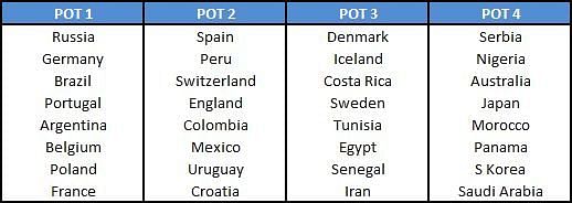 2018 FIFA World Cup pots groups
