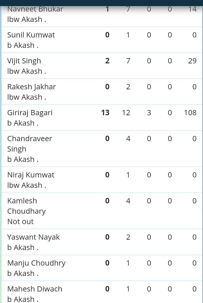 15-year-old Rajasthan boy takes 10 wickets for no runs in a T20 game