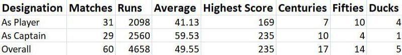 Virat Kohli Career