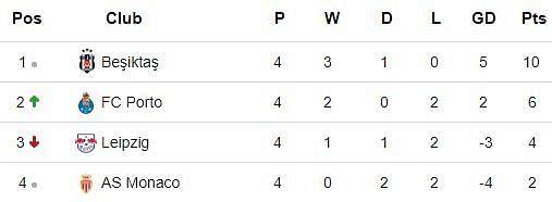 Monaco Leipzig Porto Besiktas Champions League group table