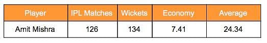 Amit Mishra&#039;s IPL stats