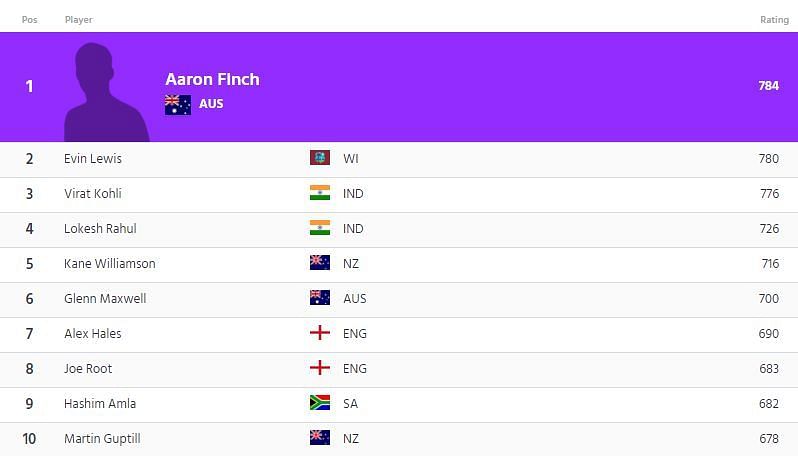 Latest ICC T20I Rankings for batsmen