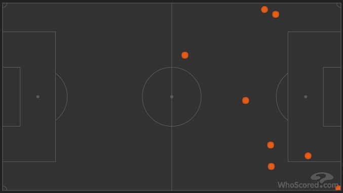 As you can see, most of Real Madrid&#039;s chances in the first half came from wide areas.