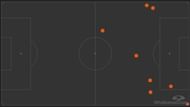 As you can see, most of Real Madrid's chances in the first half came from wide areas.