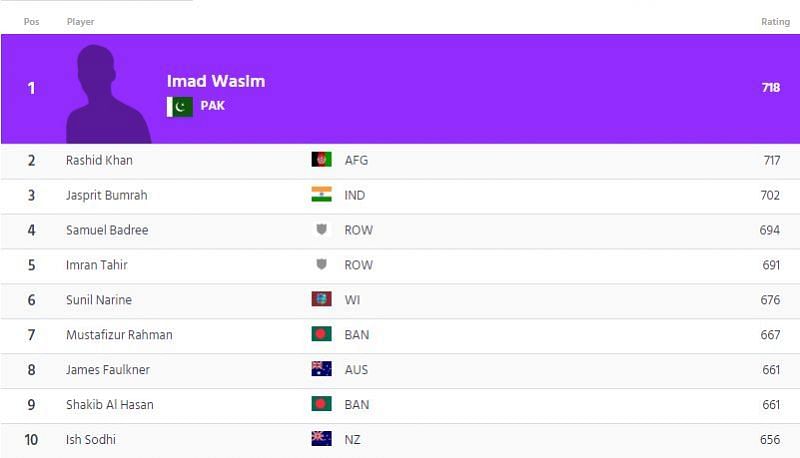 Latest ICC T20I Rankings for bowlers