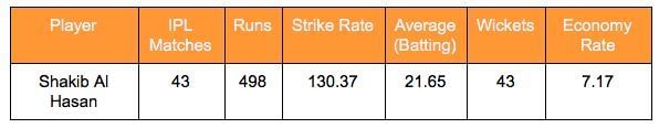 Shakib Al Hasan&#039;s stats