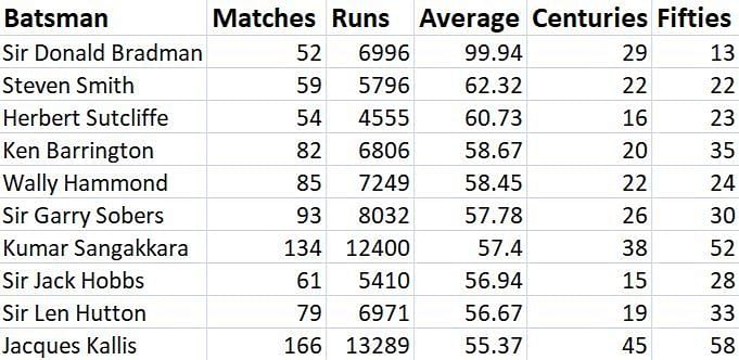 Don Bradman Steven Smith