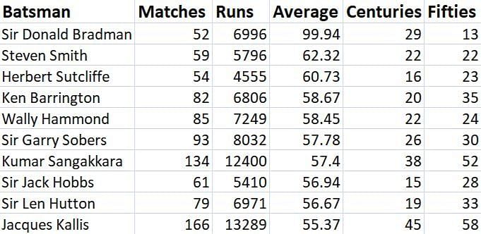 Don Bradman Steven Smith